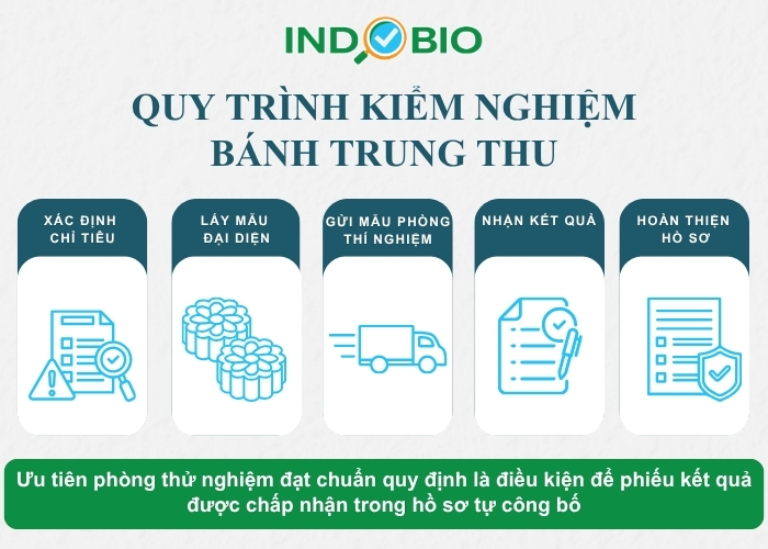 Quy trình kiểm nghiệm bánh Trung thu